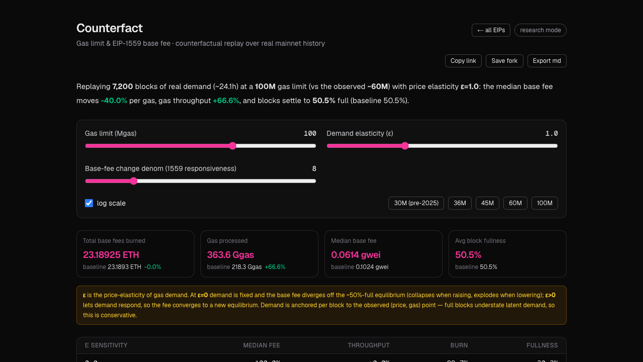 The fee-market study — Counterfact