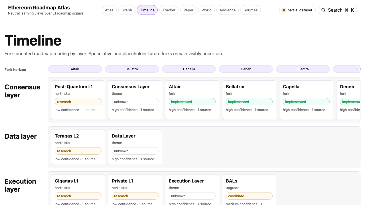 The timeline — Ethereum Roadmap Atlas